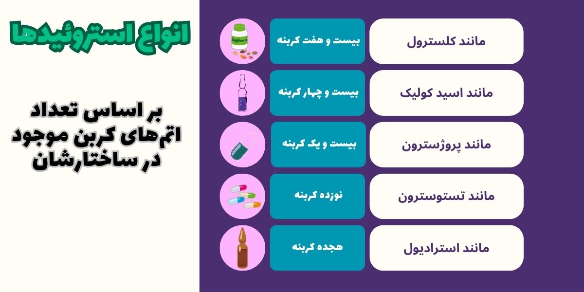 با انواع استروئید آشنا شوید